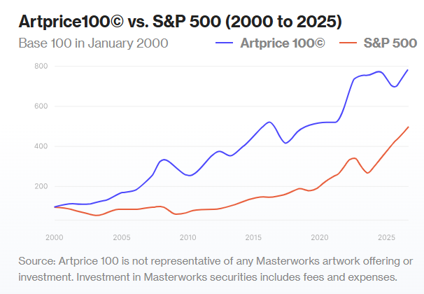 Artprice 100 vs S&P 500 from 2000 to 2025